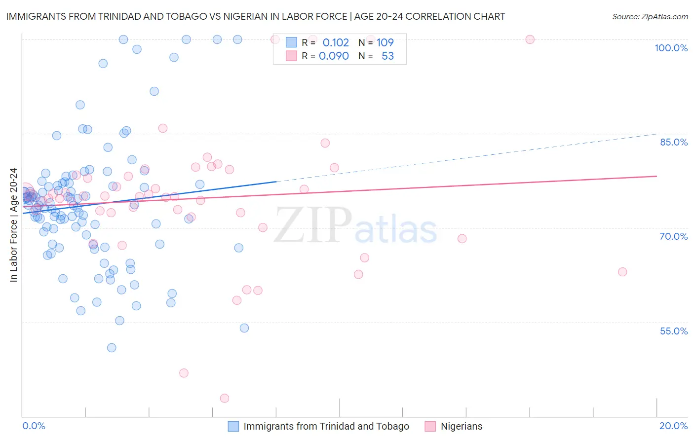 Immigrants from Trinidad and Tobago vs Nigerian In Labor Force | Age 20-24