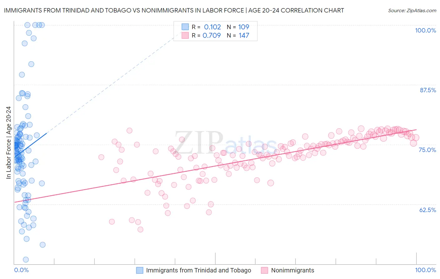 Immigrants from Trinidad and Tobago vs Nonimmigrants In Labor Force | Age 20-24