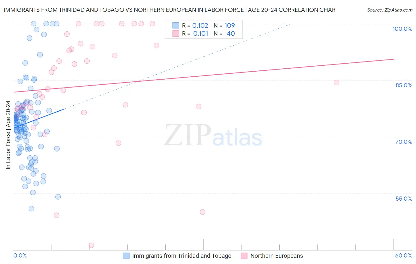 Immigrants from Trinidad and Tobago vs Northern European In Labor Force | Age 20-24