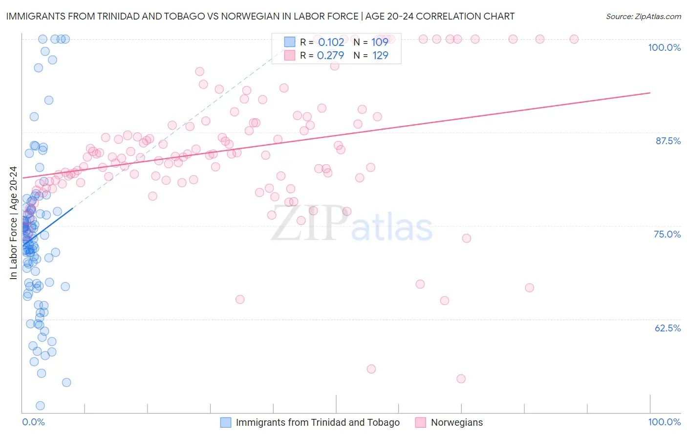 Immigrants from Trinidad and Tobago vs Norwegian In Labor Force | Age 20-24