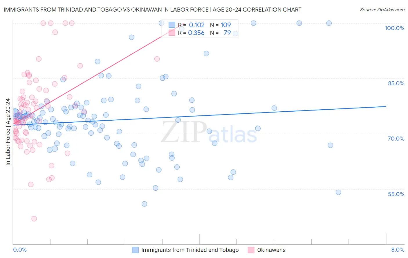 Immigrants from Trinidad and Tobago vs Okinawan In Labor Force | Age 20-24