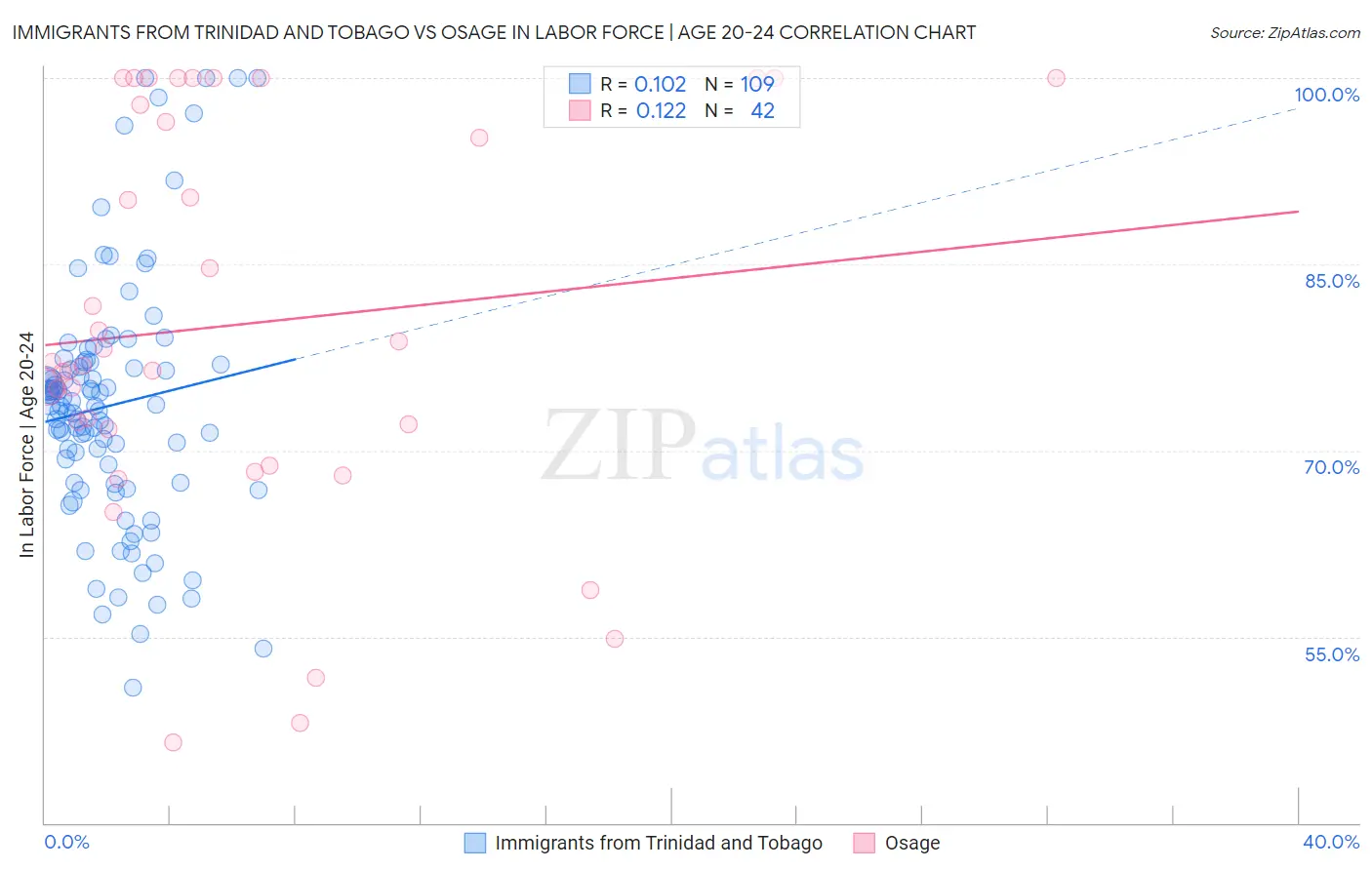 Immigrants from Trinidad and Tobago vs Osage In Labor Force | Age 20-24