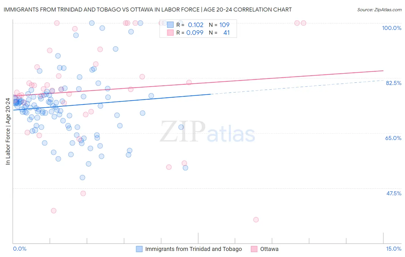 Immigrants from Trinidad and Tobago vs Ottawa In Labor Force | Age 20-24