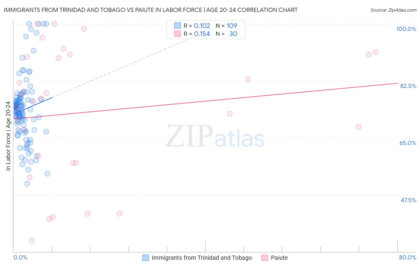 Immigrants from Trinidad and Tobago vs Paiute In Labor Force | Age 20-24
