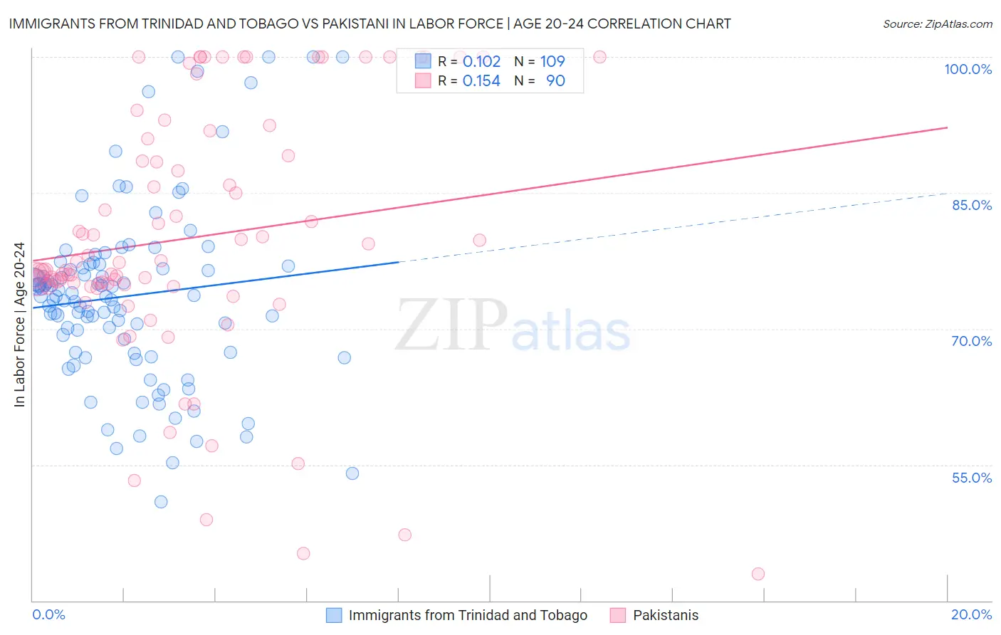 Immigrants from Trinidad and Tobago vs Pakistani In Labor Force | Age 20-24