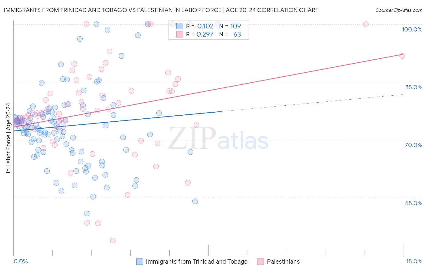 Immigrants from Trinidad and Tobago vs Palestinian In Labor Force | Age 20-24