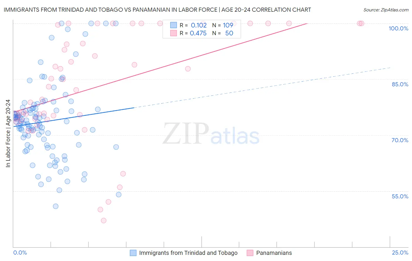 Immigrants from Trinidad and Tobago vs Panamanian In Labor Force | Age 20-24