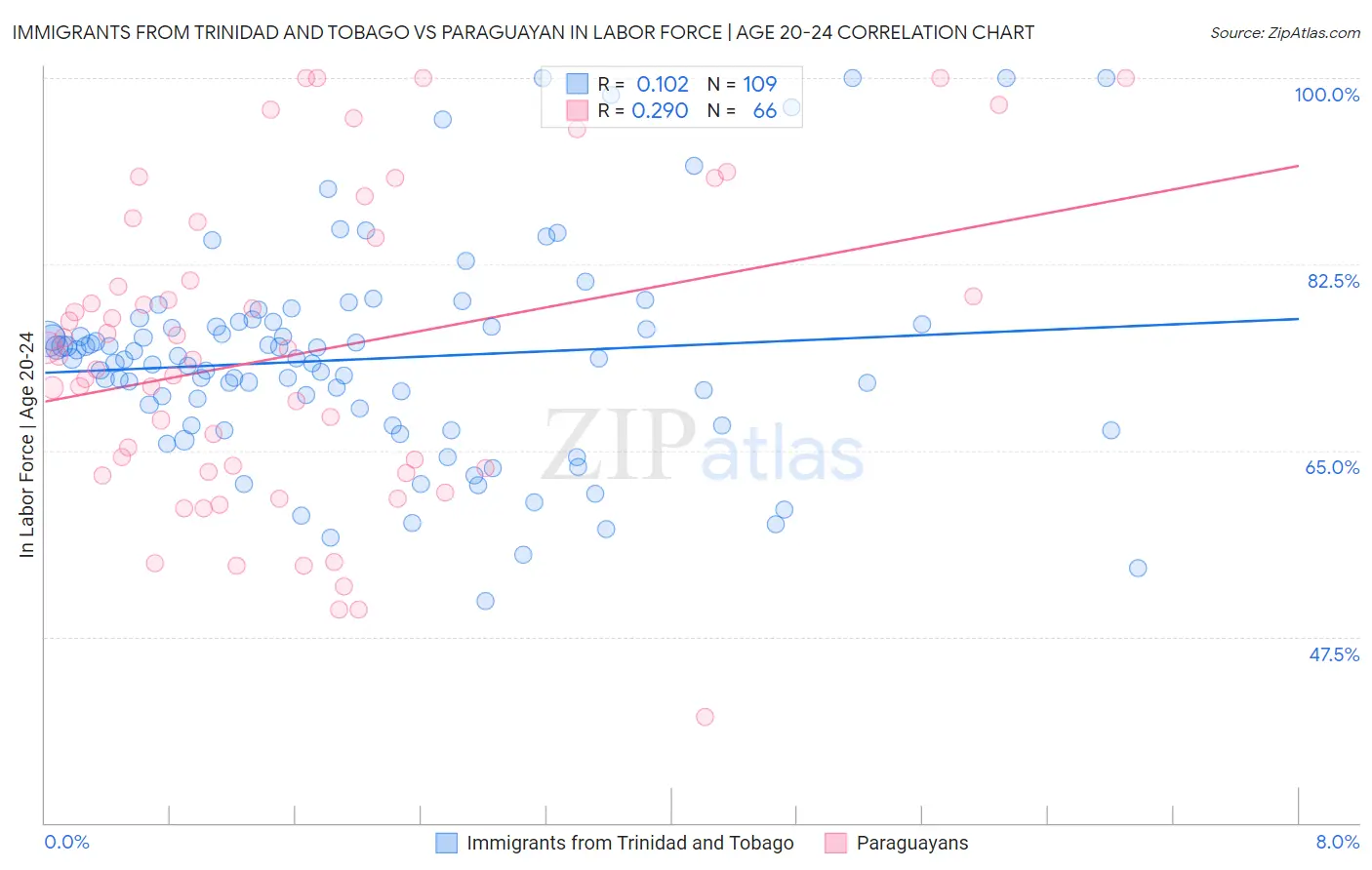 Immigrants from Trinidad and Tobago vs Paraguayan In Labor Force | Age 20-24