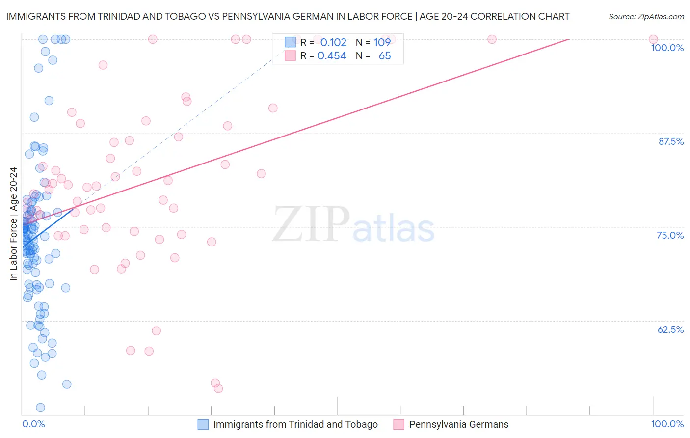 Immigrants from Trinidad and Tobago vs Pennsylvania German In Labor Force | Age 20-24
