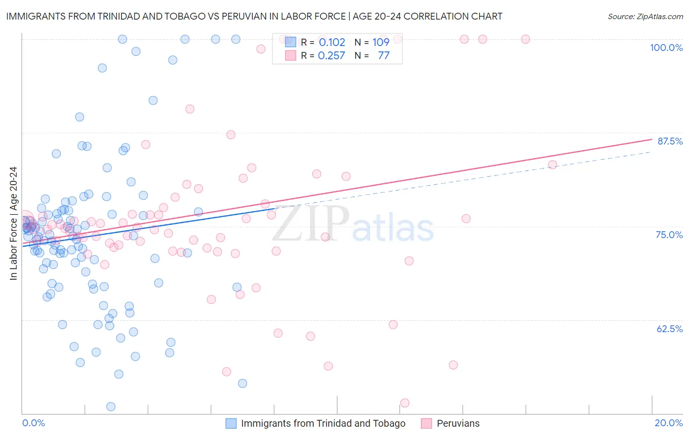 Immigrants from Trinidad and Tobago vs Peruvian In Labor Force | Age 20-24