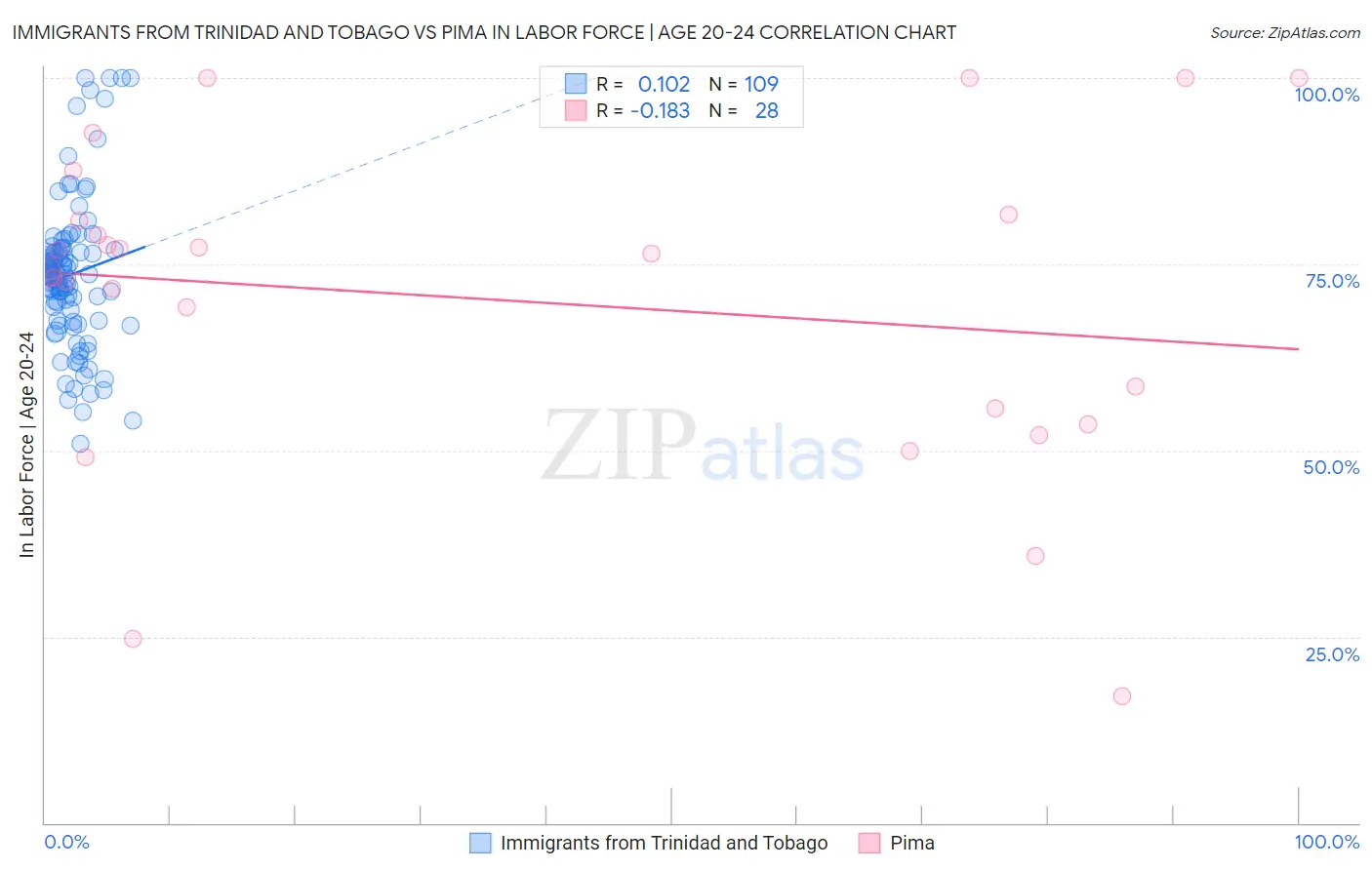 Immigrants from Trinidad and Tobago vs Pima In Labor Force | Age 20-24