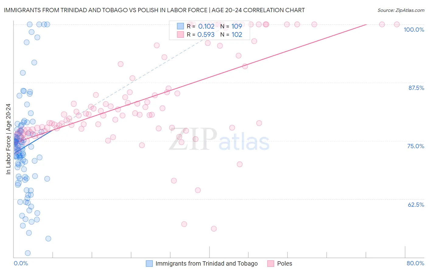 Immigrants from Trinidad and Tobago vs Polish In Labor Force | Age 20-24