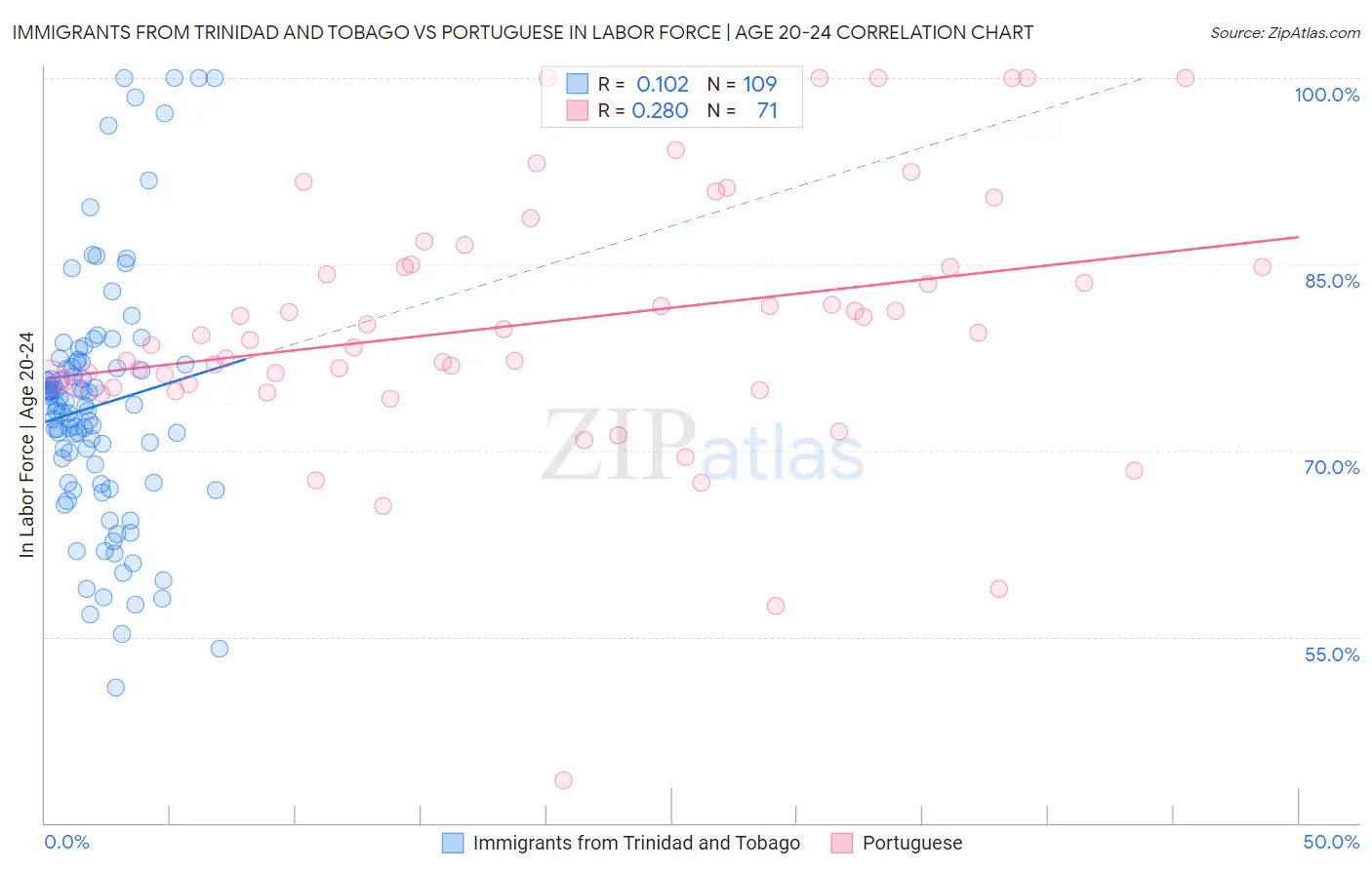 Immigrants from Trinidad and Tobago vs Portuguese In Labor Force | Age 20-24