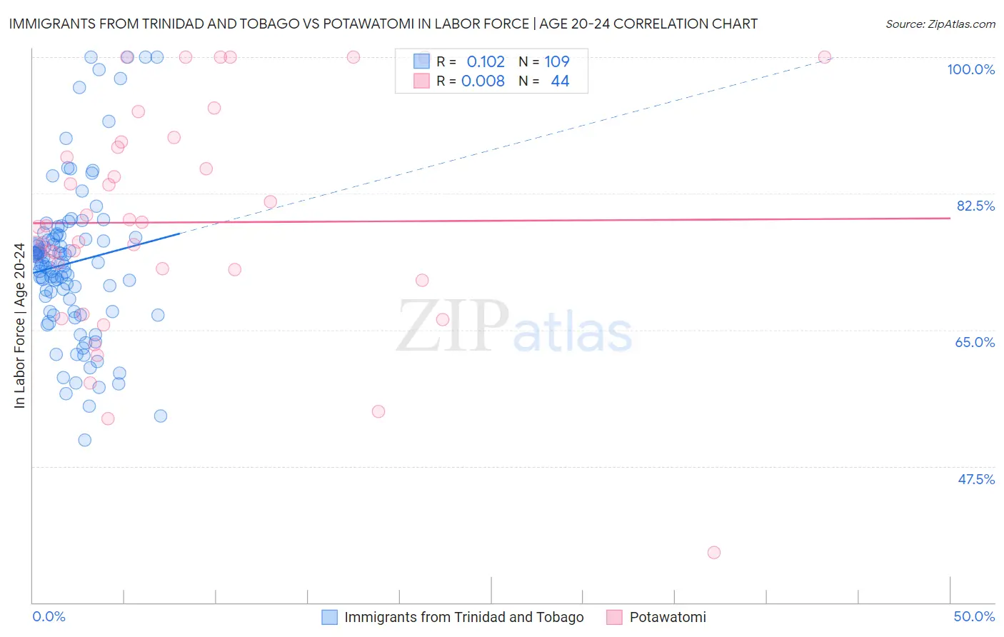 Immigrants from Trinidad and Tobago vs Potawatomi In Labor Force | Age 20-24