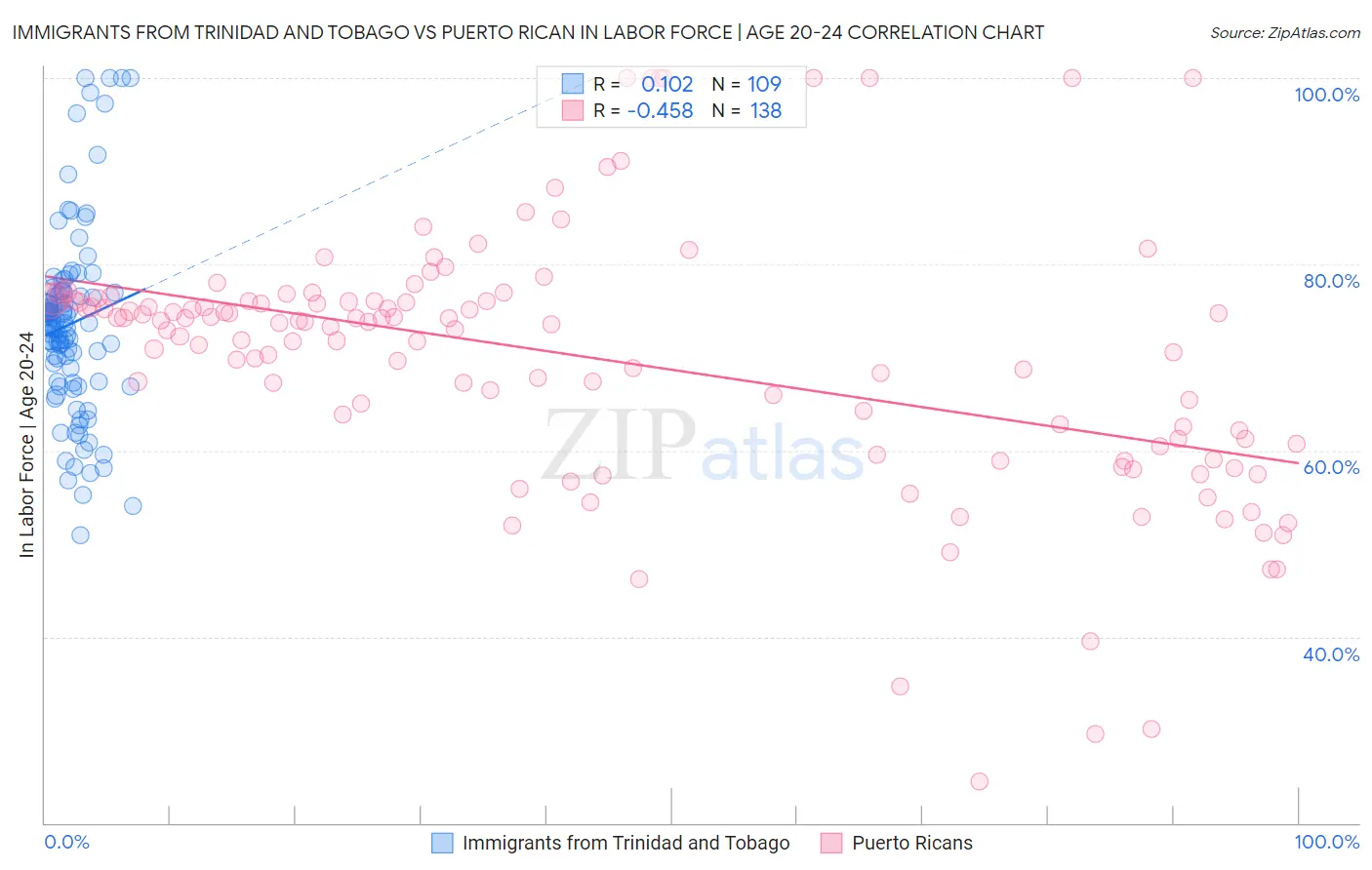 Immigrants from Trinidad and Tobago vs Puerto Rican In Labor Force | Age 20-24