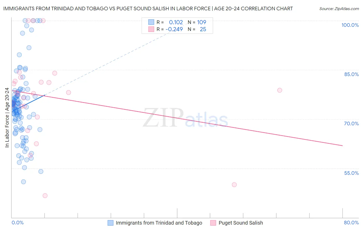 Immigrants from Trinidad and Tobago vs Puget Sound Salish In Labor Force | Age 20-24