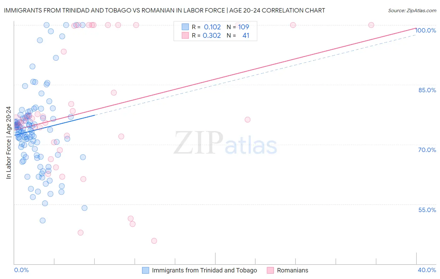 Immigrants from Trinidad and Tobago vs Romanian In Labor Force | Age 20-24