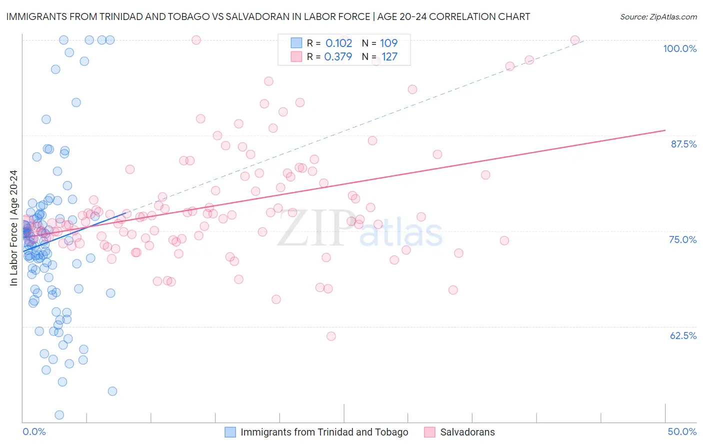 Immigrants from Trinidad and Tobago vs Salvadoran In Labor Force | Age 20-24