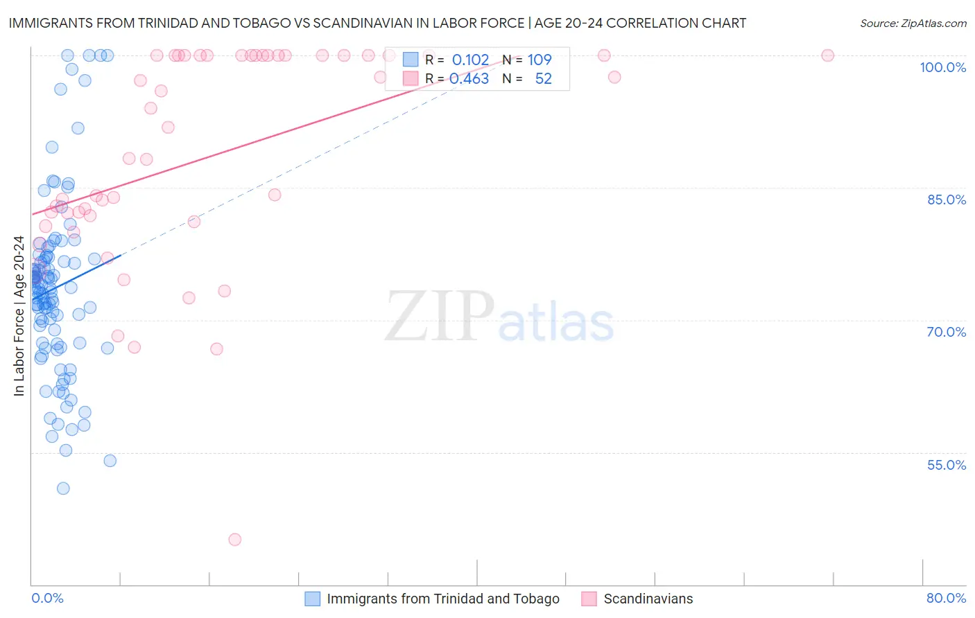 Immigrants from Trinidad and Tobago vs Scandinavian In Labor Force | Age 20-24