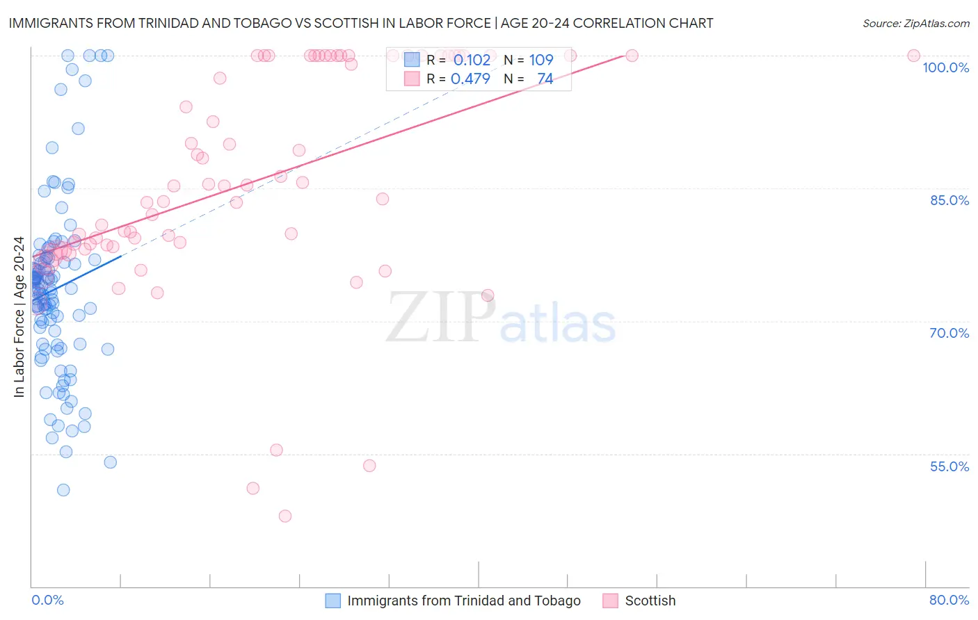 Immigrants from Trinidad and Tobago vs Scottish In Labor Force | Age 20-24