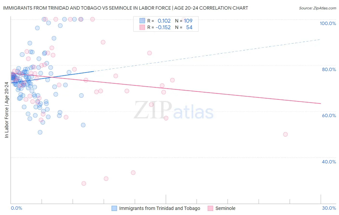 Immigrants from Trinidad and Tobago vs Seminole In Labor Force | Age 20-24