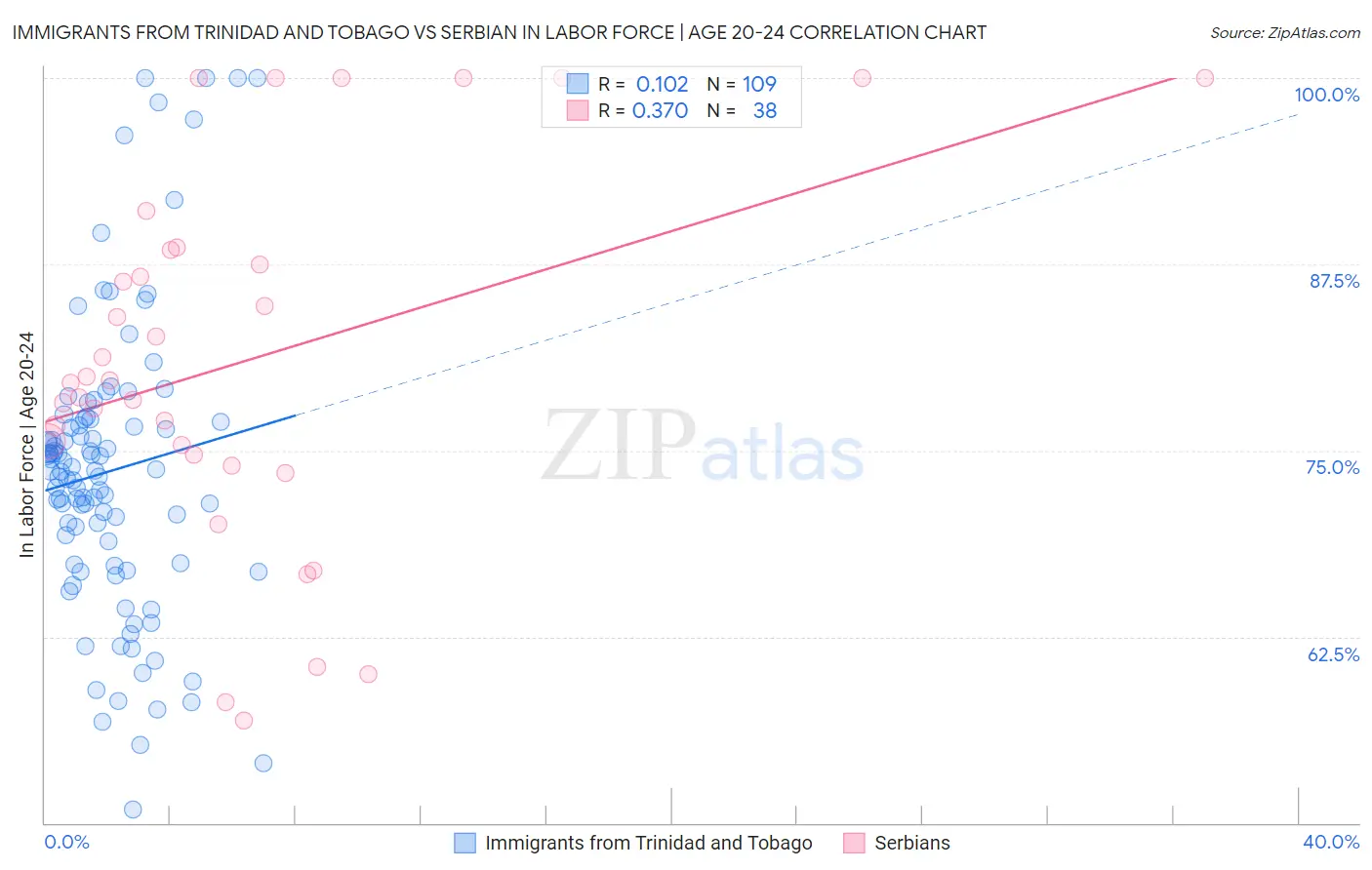 Immigrants from Trinidad and Tobago vs Serbian In Labor Force | Age 20-24