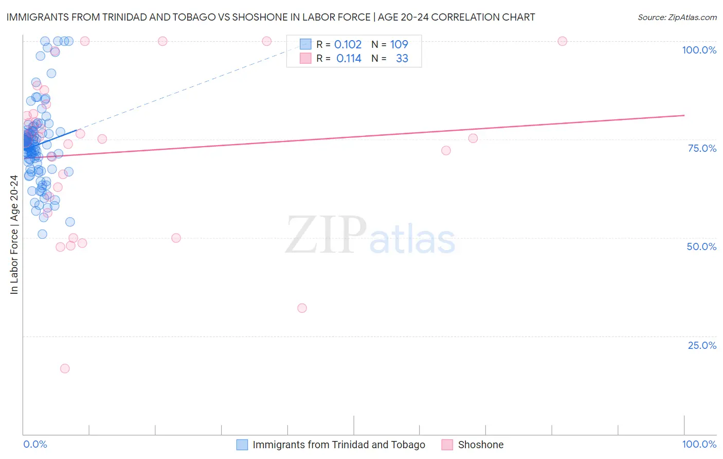 Immigrants from Trinidad and Tobago vs Shoshone In Labor Force | Age 20-24