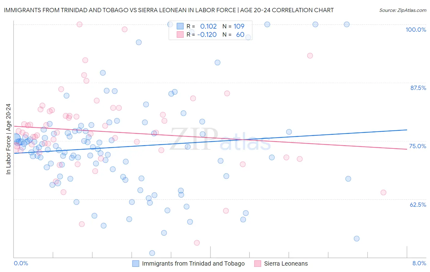 Immigrants from Trinidad and Tobago vs Sierra Leonean In Labor Force | Age 20-24