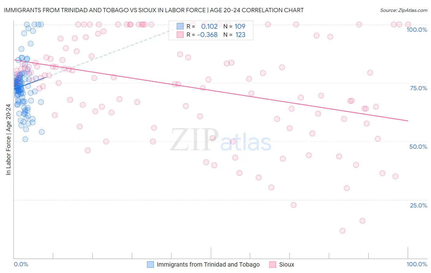 Immigrants from Trinidad and Tobago vs Sioux In Labor Force | Age 20-24