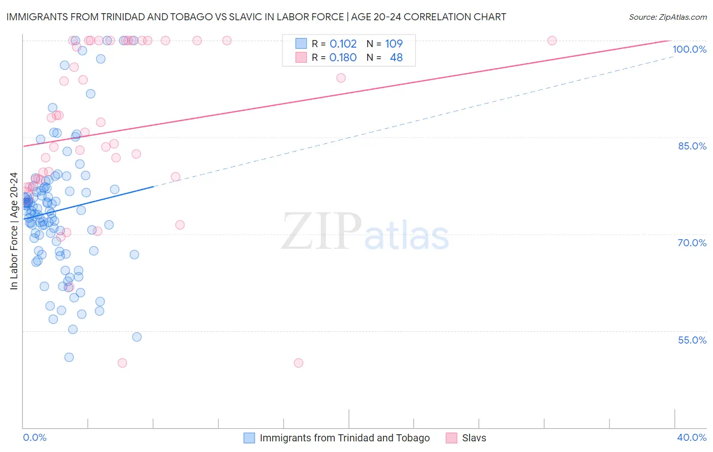 Immigrants from Trinidad and Tobago vs Slavic In Labor Force | Age 20-24