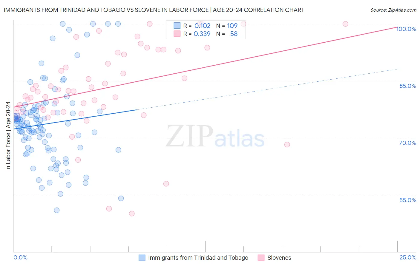Immigrants from Trinidad and Tobago vs Slovene In Labor Force | Age 20-24