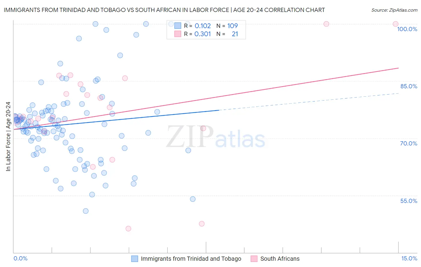 Immigrants from Trinidad and Tobago vs South African In Labor Force | Age 20-24