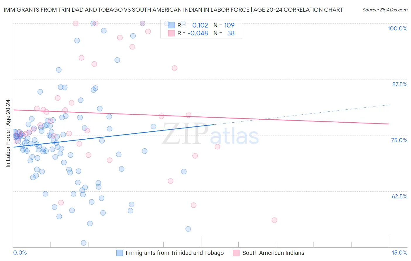Immigrants from Trinidad and Tobago vs South American Indian In Labor Force | Age 20-24