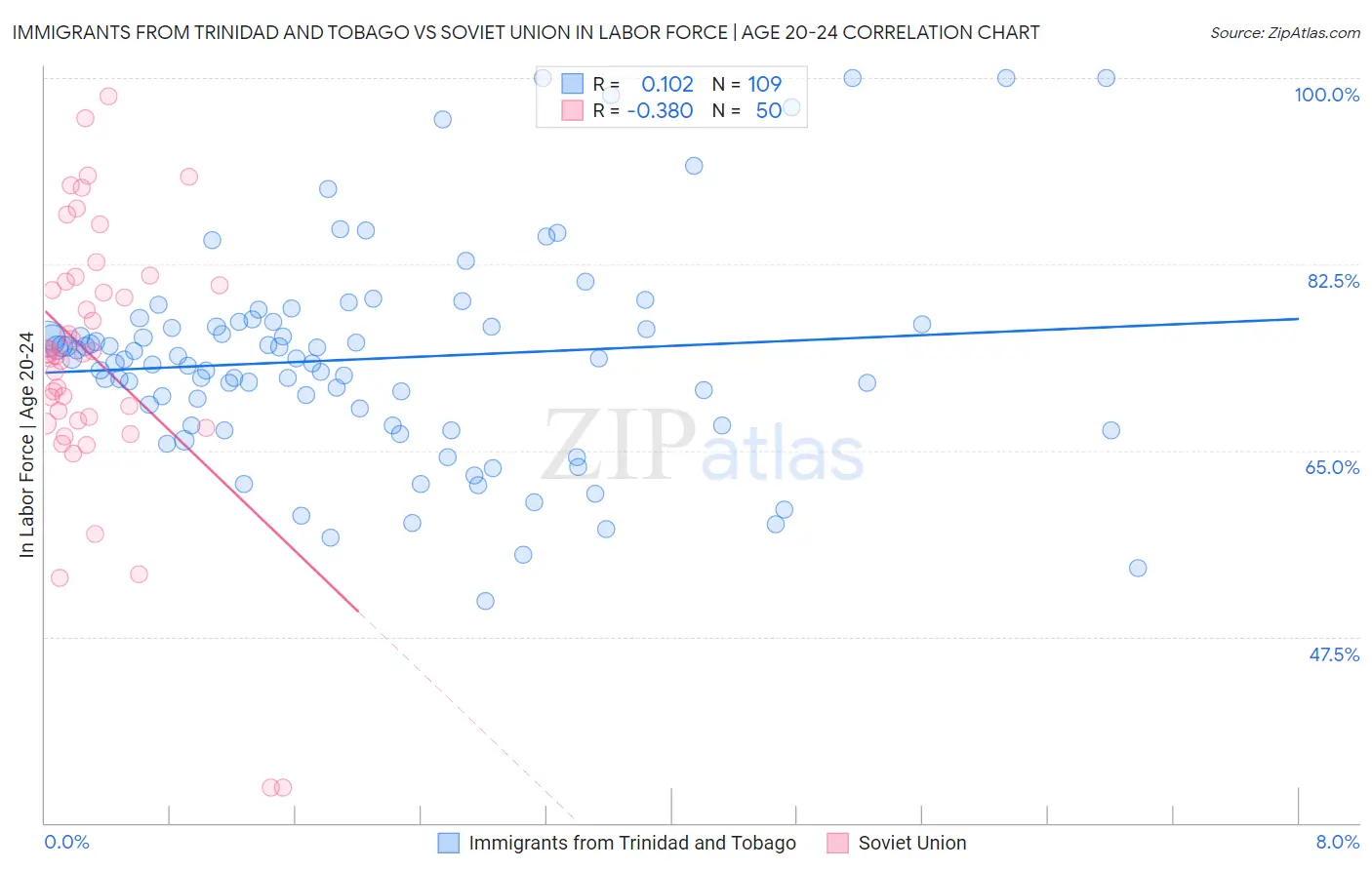 Immigrants from Trinidad and Tobago vs Soviet Union In Labor Force | Age 20-24