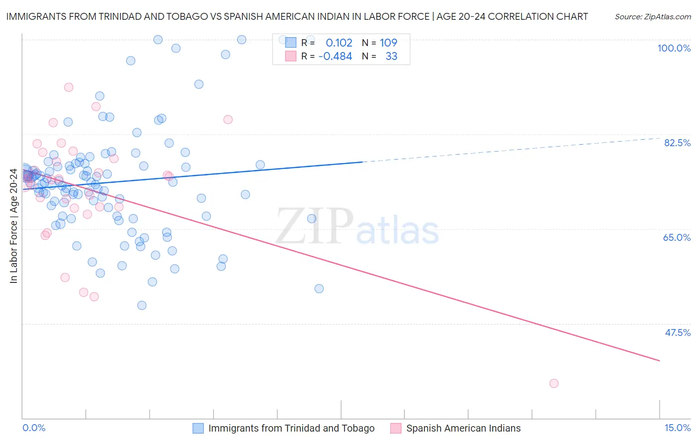 Immigrants from Trinidad and Tobago vs Spanish American Indian In Labor Force | Age 20-24