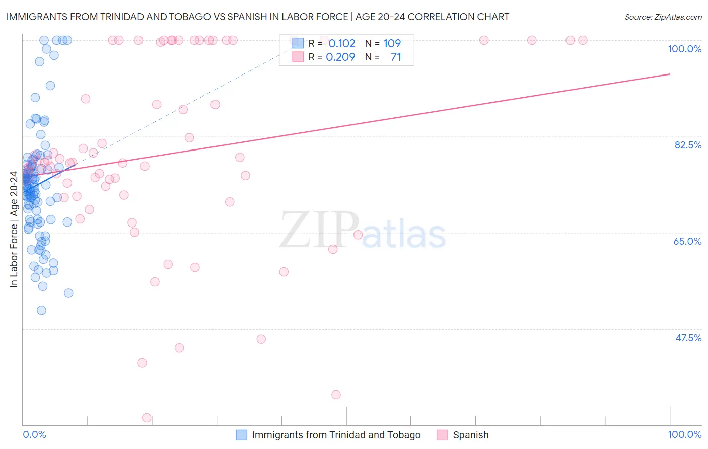 Immigrants from Trinidad and Tobago vs Spanish In Labor Force | Age 20-24