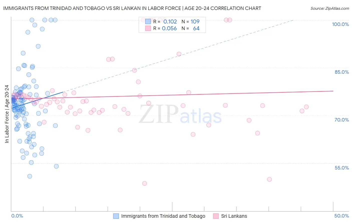 Immigrants from Trinidad and Tobago vs Sri Lankan In Labor Force | Age 20-24