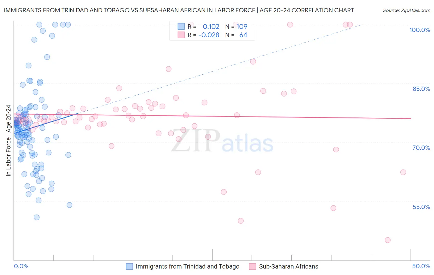 Immigrants from Trinidad and Tobago vs Subsaharan African In Labor Force | Age 20-24