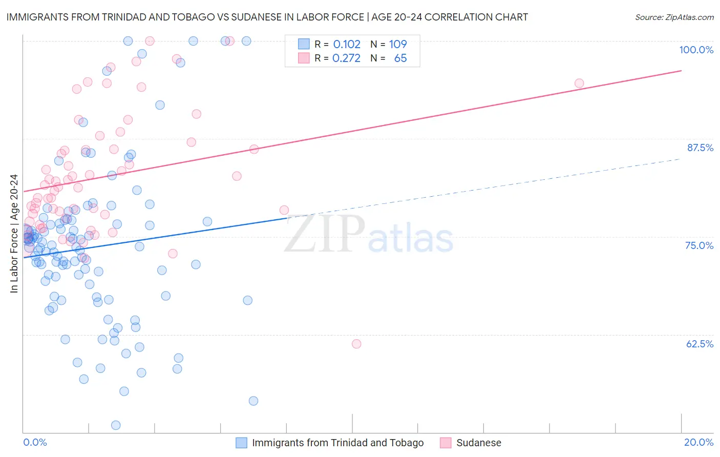 Immigrants from Trinidad and Tobago vs Sudanese In Labor Force | Age 20-24