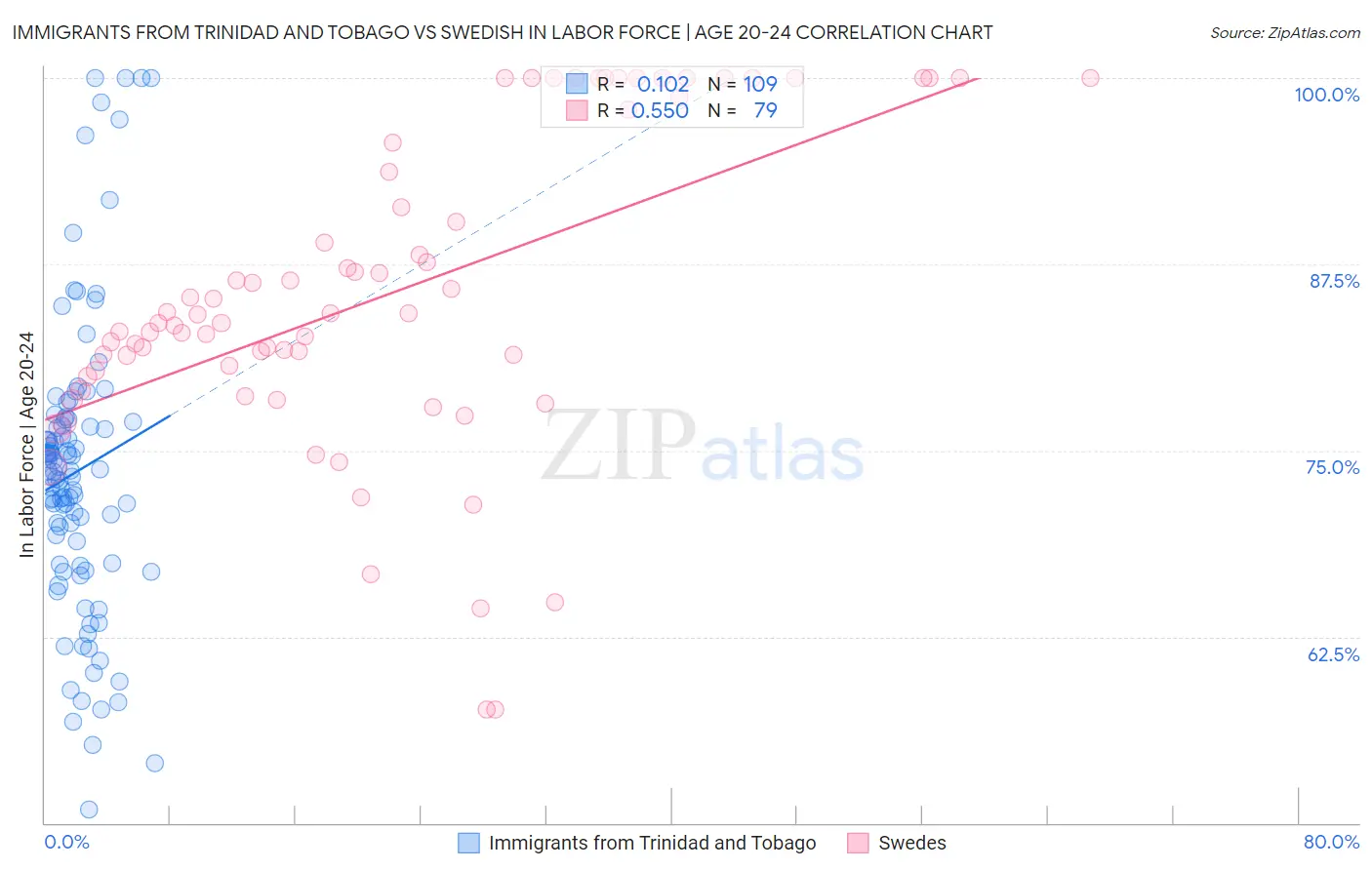 Immigrants from Trinidad and Tobago vs Swedish In Labor Force | Age 20-24