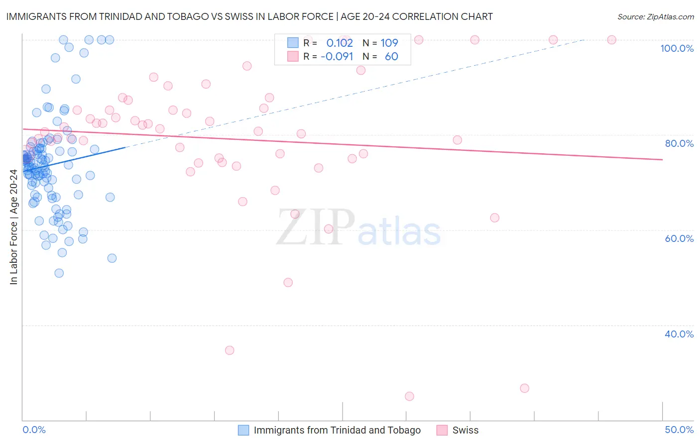 Immigrants from Trinidad and Tobago vs Swiss In Labor Force | Age 20-24