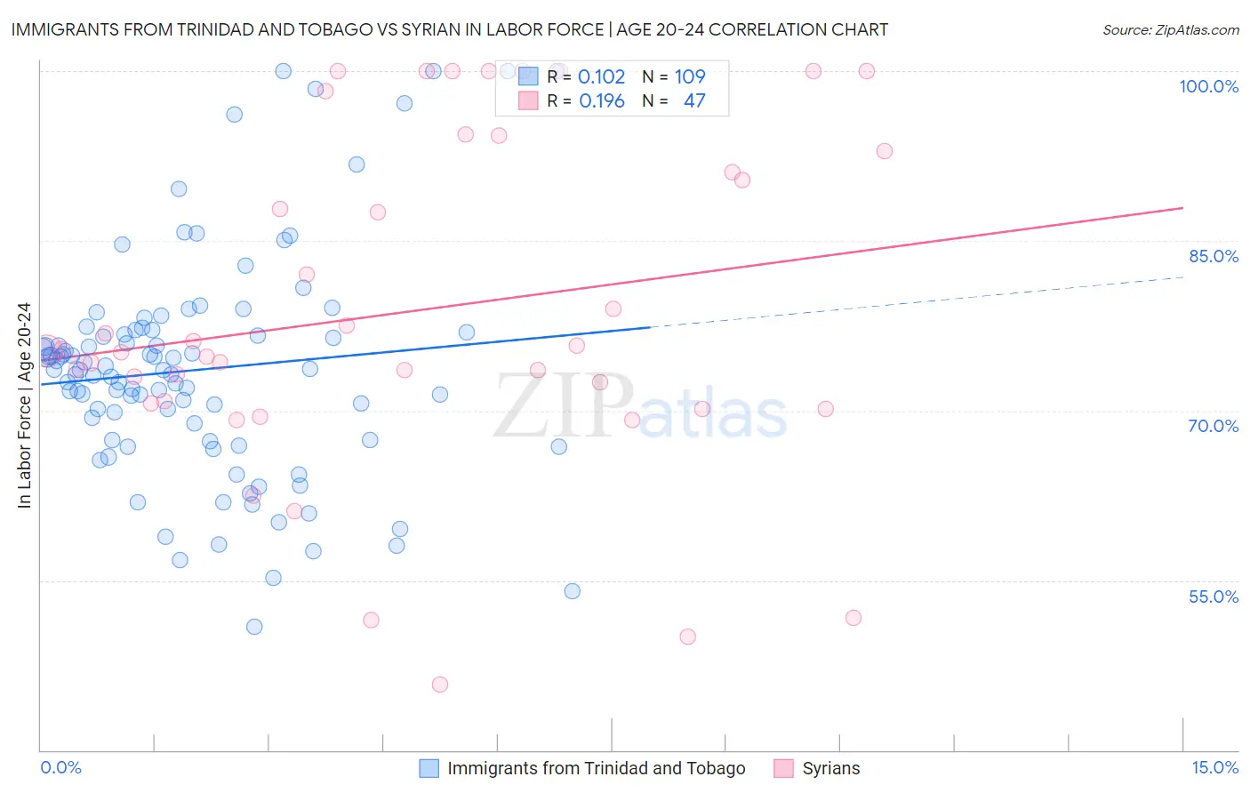 Immigrants from Trinidad and Tobago vs Syrian In Labor Force | Age 20-24