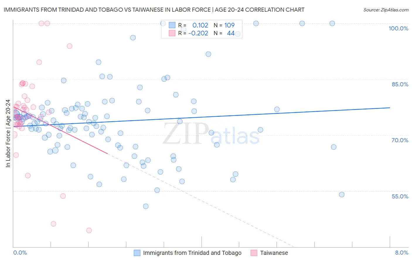 Immigrants from Trinidad and Tobago vs Taiwanese In Labor Force | Age 20-24