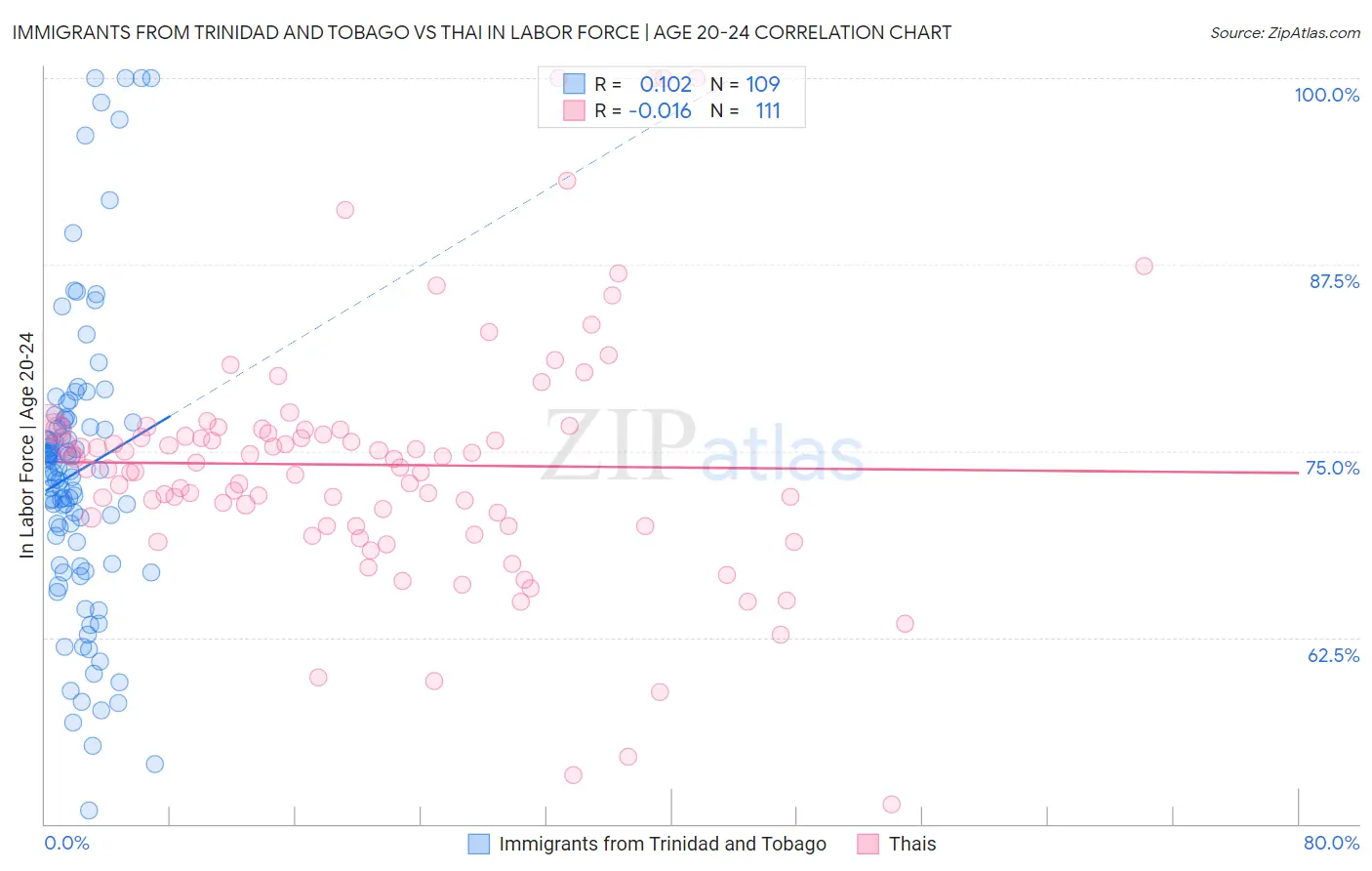 Immigrants from Trinidad and Tobago vs Thai In Labor Force | Age 20-24