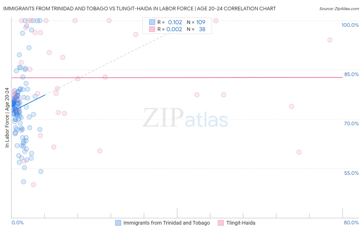 Immigrants from Trinidad and Tobago vs Tlingit-Haida In Labor Force | Age 20-24