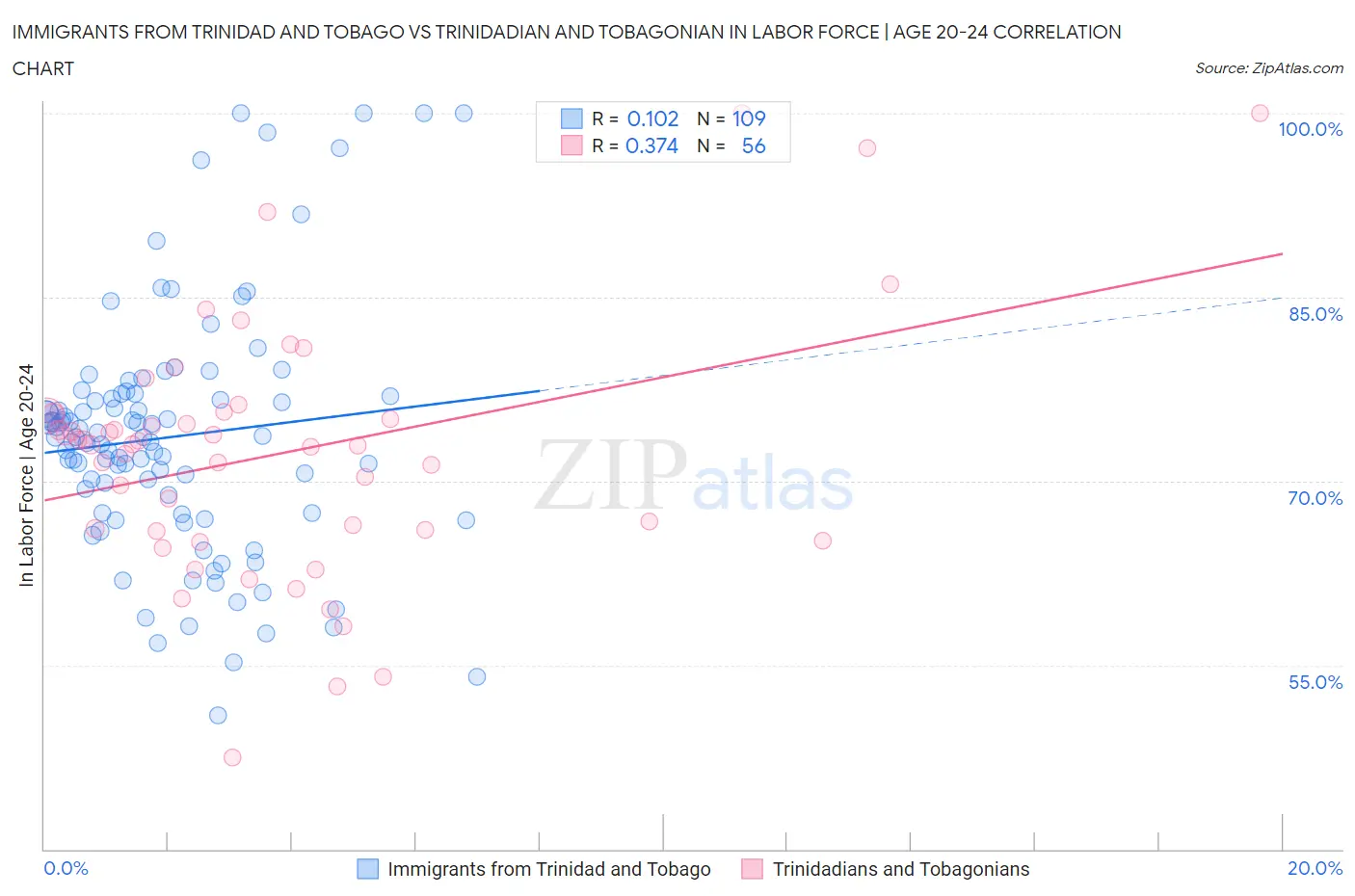 Immigrants from Trinidad and Tobago vs Trinidadian and Tobagonian In Labor Force | Age 20-24