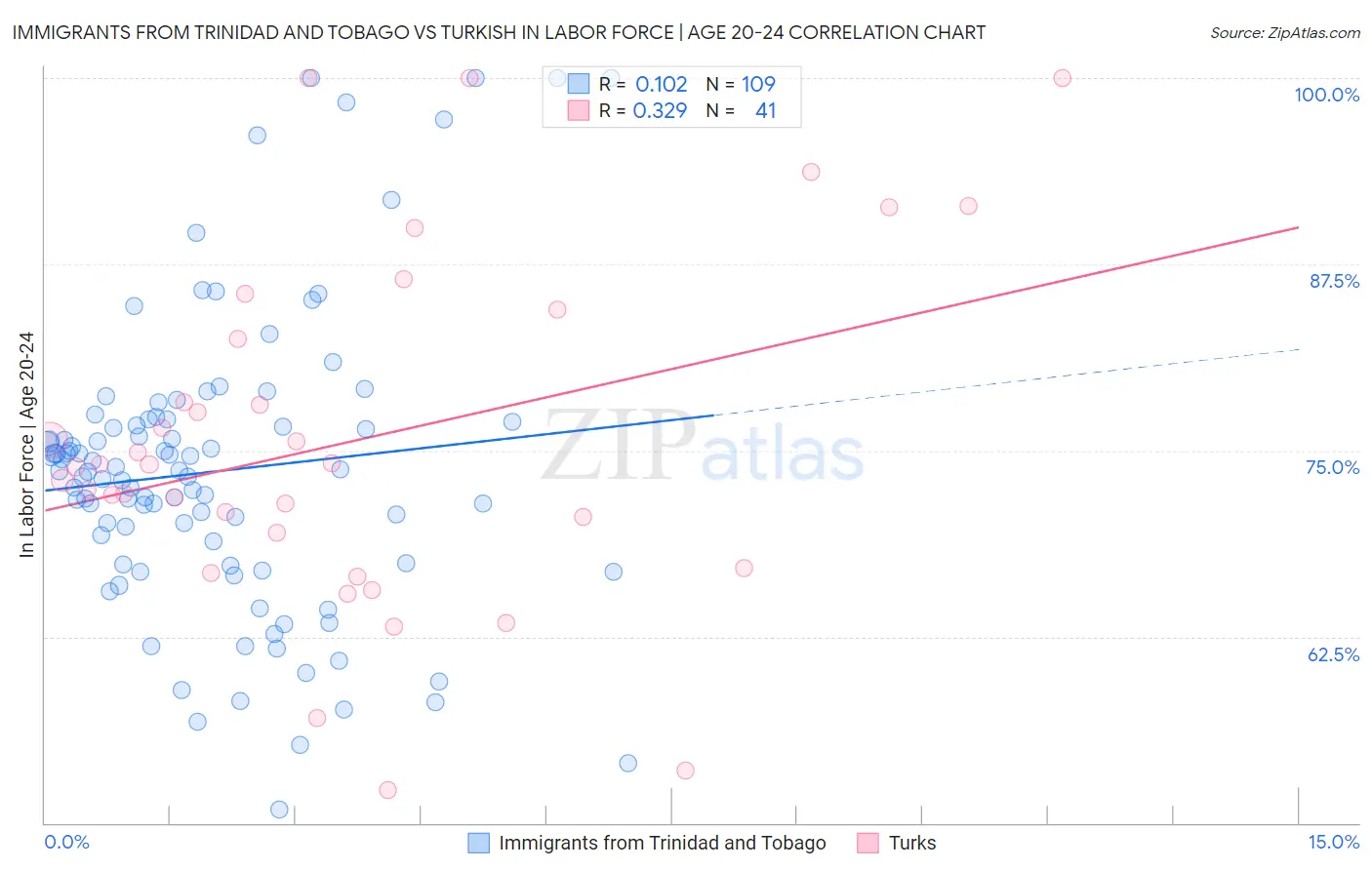 Immigrants from Trinidad and Tobago vs Turkish In Labor Force | Age 20-24