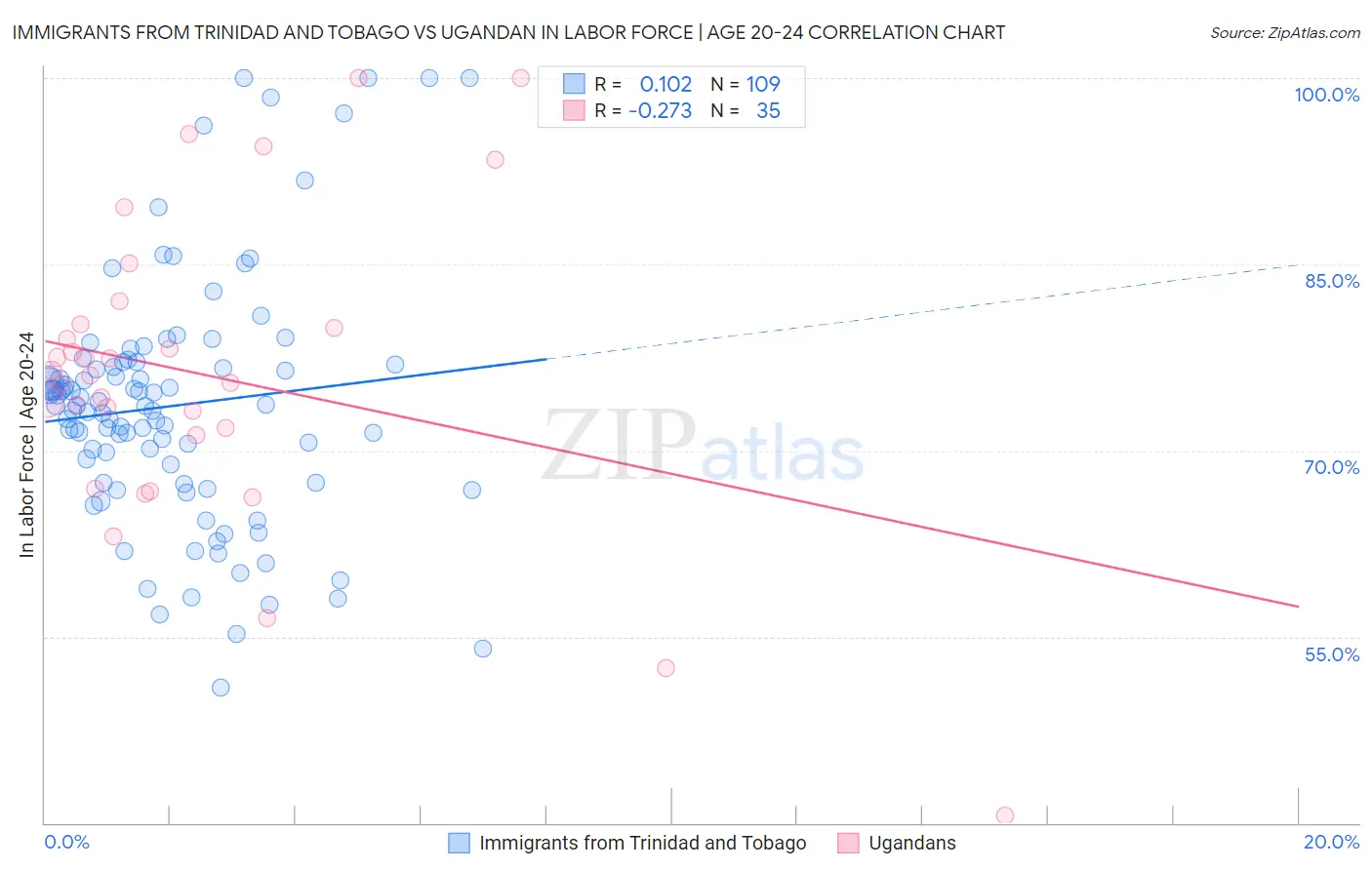 Immigrants from Trinidad and Tobago vs Ugandan In Labor Force | Age 20-24
