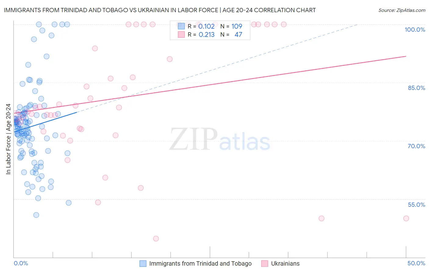 Immigrants from Trinidad and Tobago vs Ukrainian In Labor Force | Age 20-24