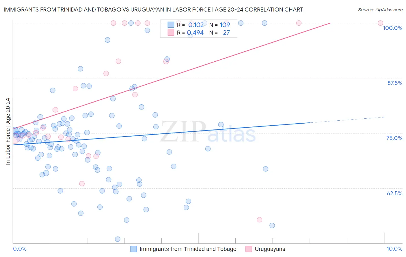 Immigrants from Trinidad and Tobago vs Uruguayan In Labor Force | Age 20-24